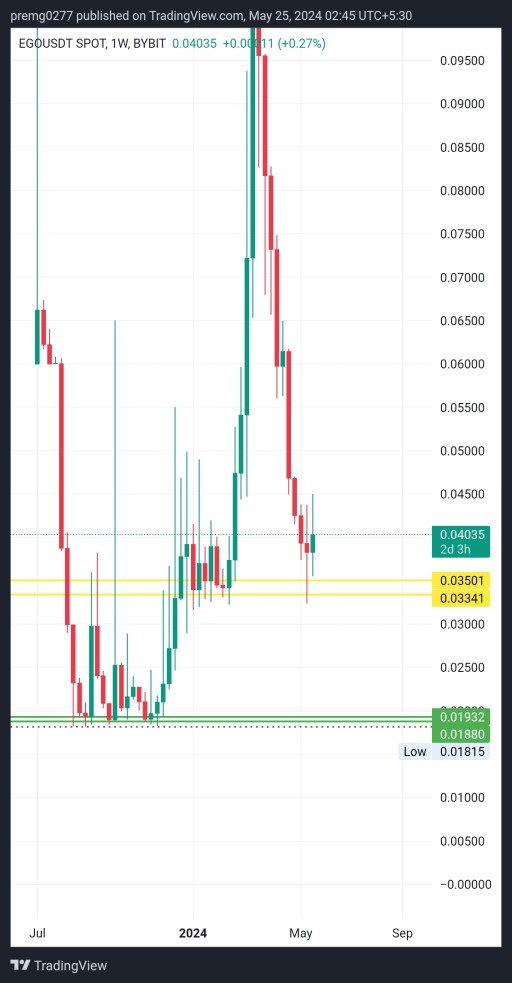 Analyse EGO token please.